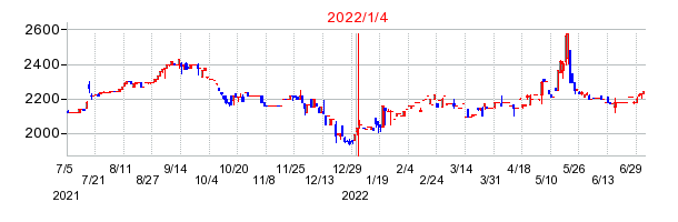 2022年1月4日 10:10前後のの株価チャート